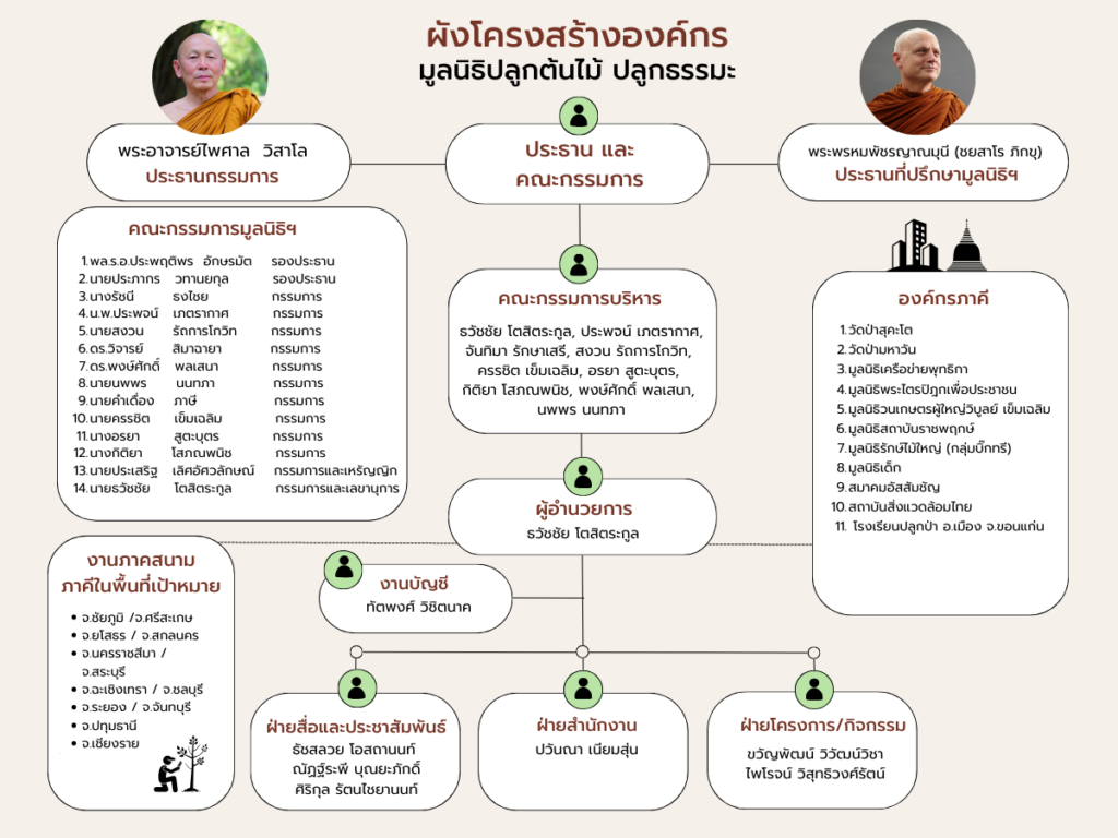 ผังโครงสร้างองค์กร มูลนิธิปลูกต้นไม้ ปลูกธรรมะ