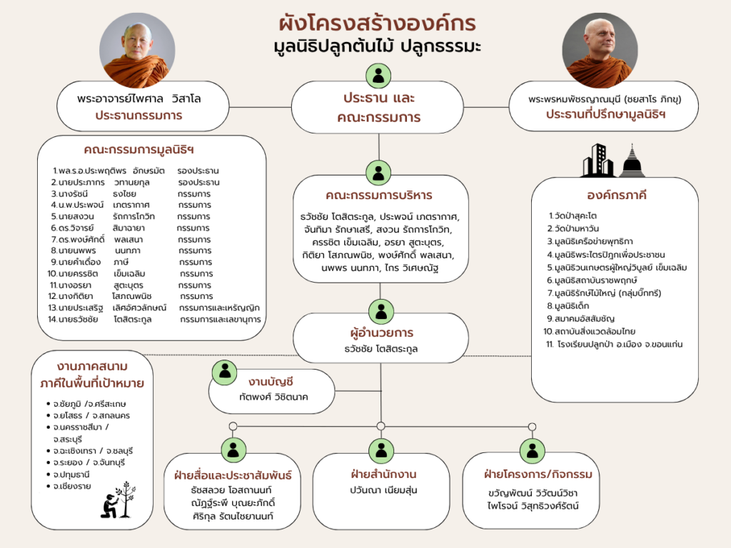 มูลนิธิปลูกต้นไม้ปลูกธรรมะ ผังองค์กร