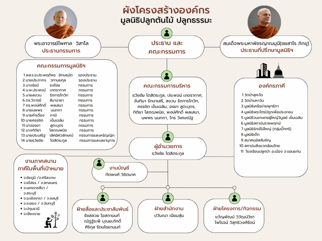 ผังโครงสร้างมูลนิธิปลูกต้นไม้ปลูกธรรมะ